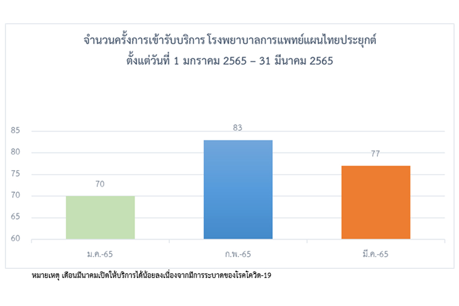 จำนวนครั้งการเข้ารับบริการ โรงพยาบาลการแพทย์แผนไทยประยุกต์ ตั้งแต่วันที่ 1 มกราคม 2565 – 31 มีนาคม 2565