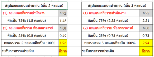 คะแนน Self-audit 1/2567