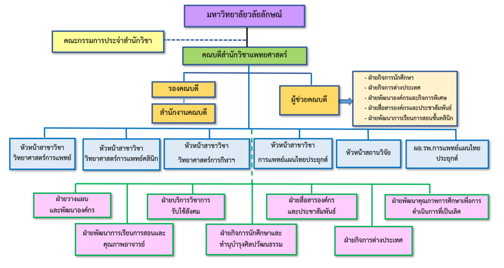 ผังโครงสร้างองค์กร 2568