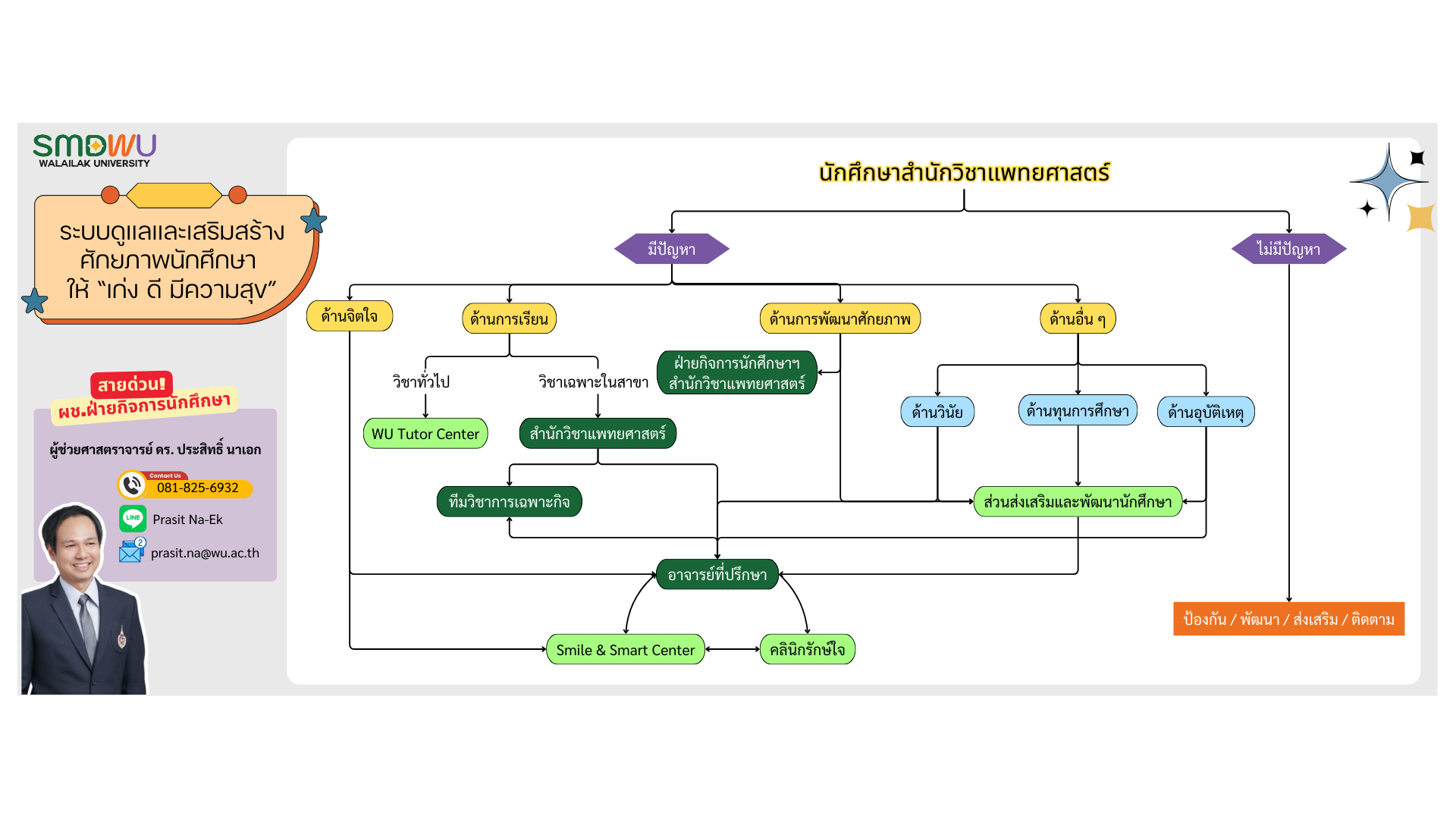 ระบบดูแลนักศึกษา_Conceptual Map